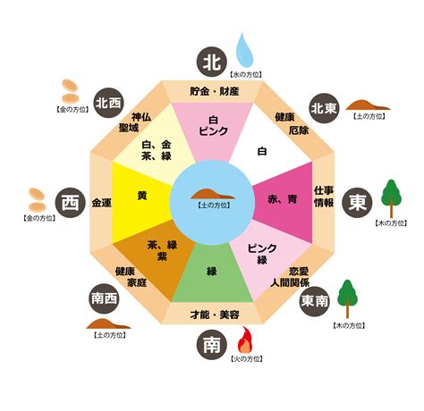 東南 風水 色|風水方位:南東